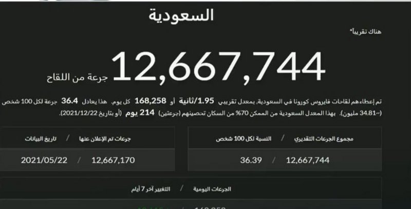 700 ألف جرعة من لقاح “كورونا” في 4 أيام