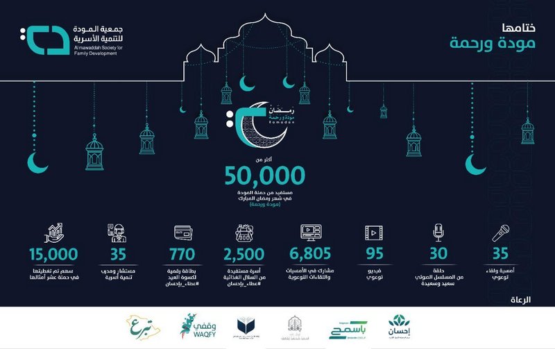 مكة.. “المودة” تخدم 50 ألف مستفيد في رمضان