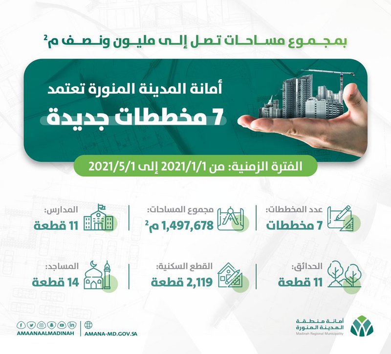 “أمانة المدينة” تعتمد 7 مخططات جديدة بمجموع مساحات مليونًا ونصف م