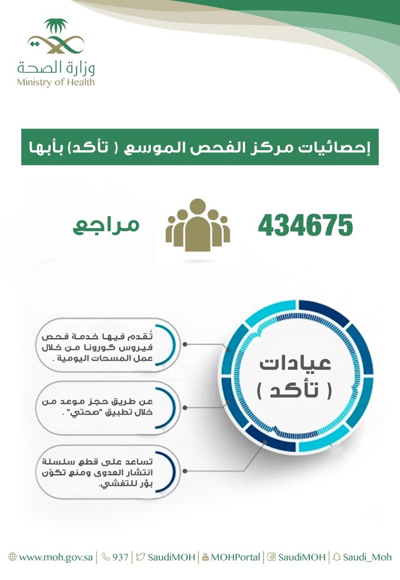 أكثر من 434 ألف مستفيد من خدمات مركز تأكد