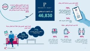 استطلاع يؤكد.. بعد اللقاح ارتفعت طلبات السفر 6 أضعاف وأرقام تهم ا