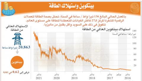 إنفوغراف… ما ترتيب «بيتكوين» بين دول العالم في استهلاك الطاقة؟