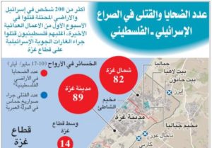 إنفوغراف: أكثر من 200 ضحية في التصعيد الإسرائيلي – الفلسطيني… أين سقطوا؟