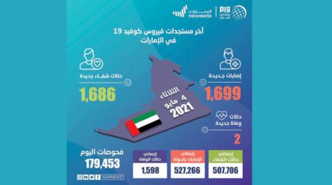 طائرة إماراتية تحمل لقاحات «كورونا» إلى سوريا