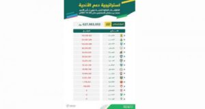 {الكفاءة المالية}: الاتحاد «الأكثر مديونية» بين الأندية السعودية