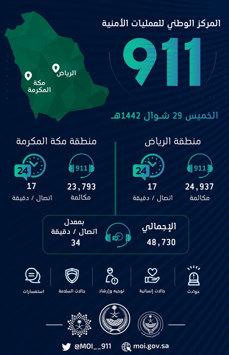 مكة تتجاوز الرياض في عدد البلاغات بمركز 911