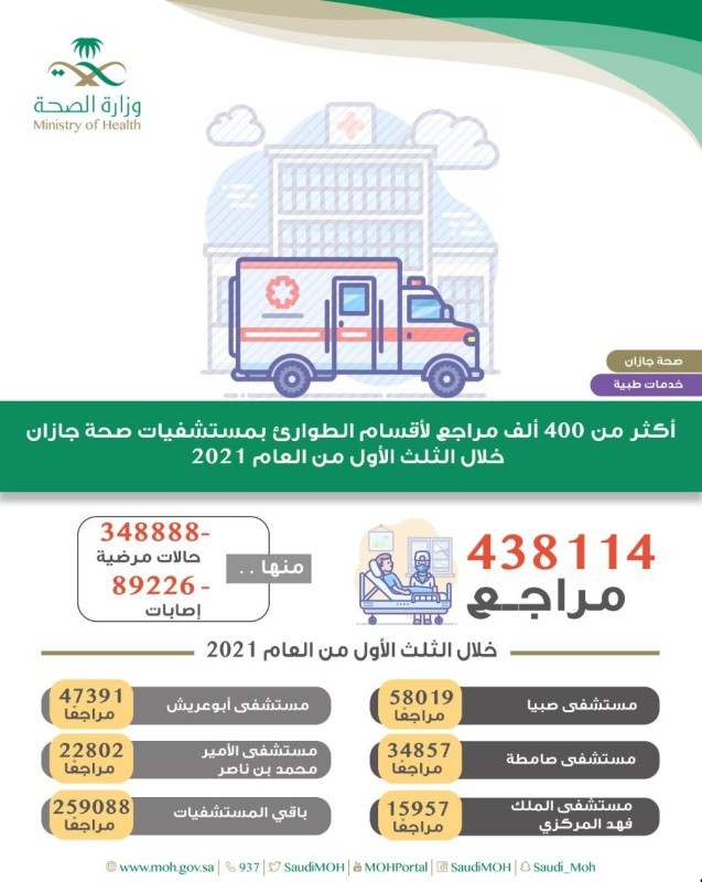 جازان: أكثر من 400 ألف مستفيد من خدمات أقسام الطوارئ – أخبار السعودية