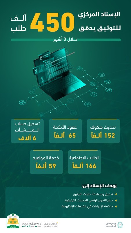 450.000 طلب وثّقه «الإسناد المركزي» بوزارة العدل – أخبار السعودية