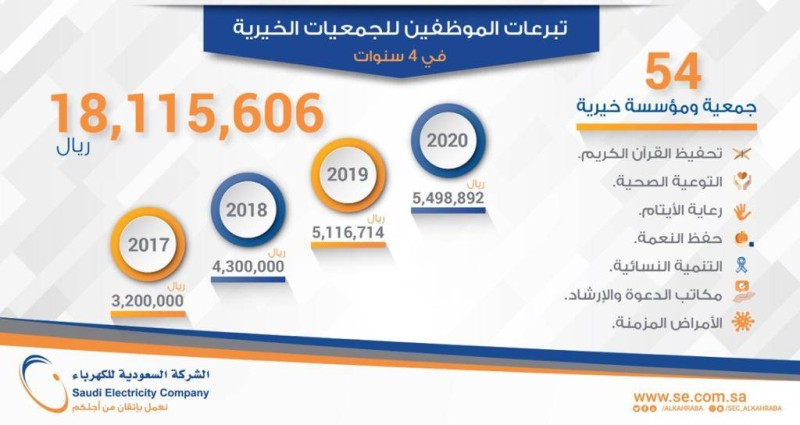 موظفو «السعودية للكهرباء» يتبرعون بأكثر من 18 مليون ريال لدعم برامج الجمعيات الخيرية – أخبار السعودية