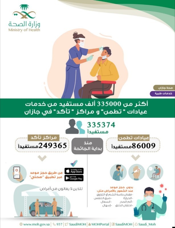 أكثر من 335 ألف مستفيد من خدمات عيادات «تطمّن» ومراكز «تأكّد» في جازان – أخبار السعودية