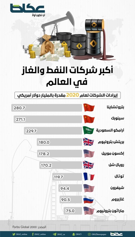 أكبر شركات النفط والغاز في العالم – أخبار السعودية