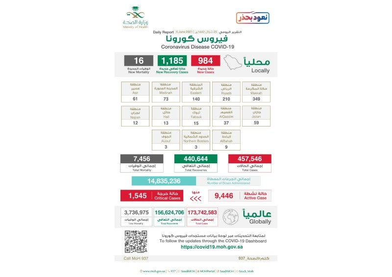 «الصحة»: مأمونية اللقاحات عالية.. معدل الحالات ينخفض.. حذارِ من الشائعات – أخبار السعودية