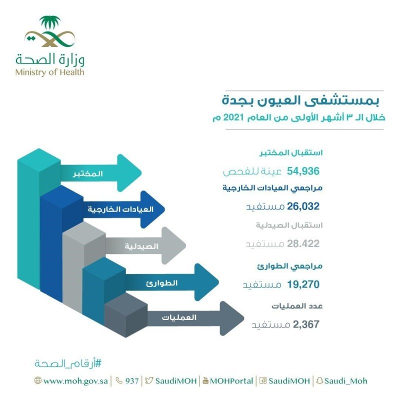 إجراء 2300 عملية بمستشفى العيون بجدة – أخبار السعودية