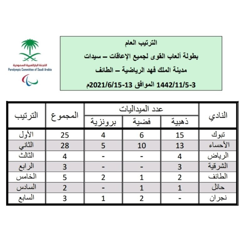 «تبوك».. بطلاً لأول بطولة نسائية لذوي الإعاقة – أخبار السعودية