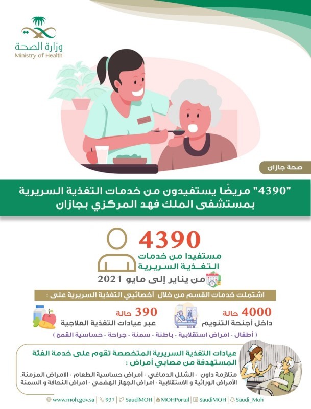 4390 مريضاً يستفيد من خدمات التغذية السريرية بمستشفى الملك فهد بجازان – أخبار السعودية