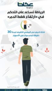 الرياضة تساعد على التحكم في «ارتفاع ضغط الدم»