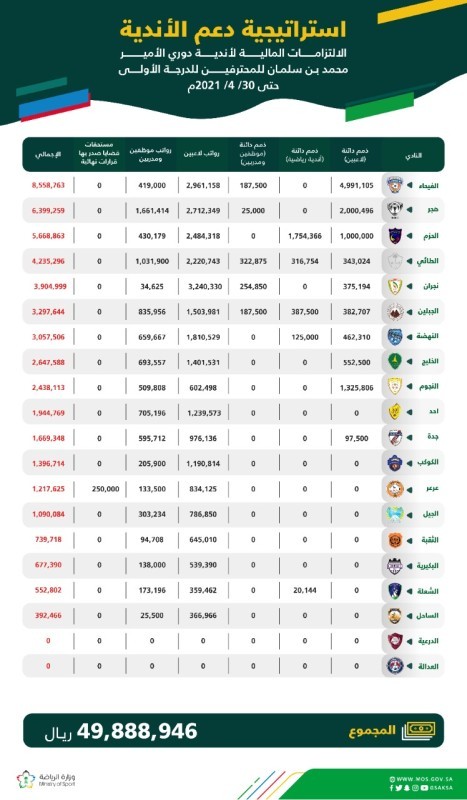 50 مليونا ديون أندية دوري «الأولى» – أخبار السعودية
