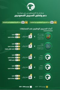 استمرار مبادرة دعم وتمكين المدرب الوطني للعمل في الأندية – أخبار السعودية