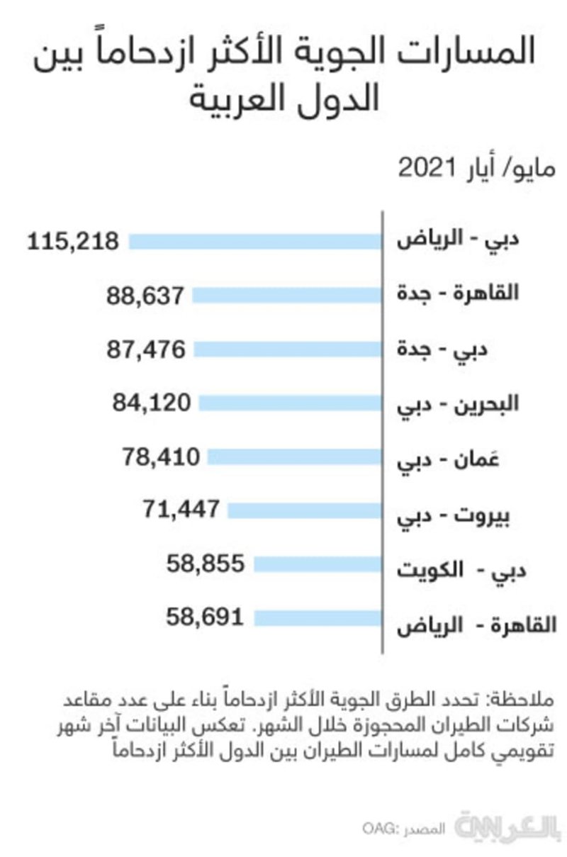 115 ألف مقعد جوي بين الرياض ودبي خلال شهر مايو.. شاهد التفاصيل