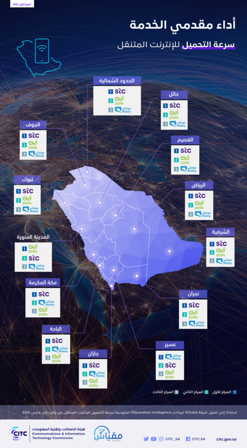 “الاتصالات” تكشف عن متوسط سرعات الإنترنت لمقدمي الخدمات بالمملكة