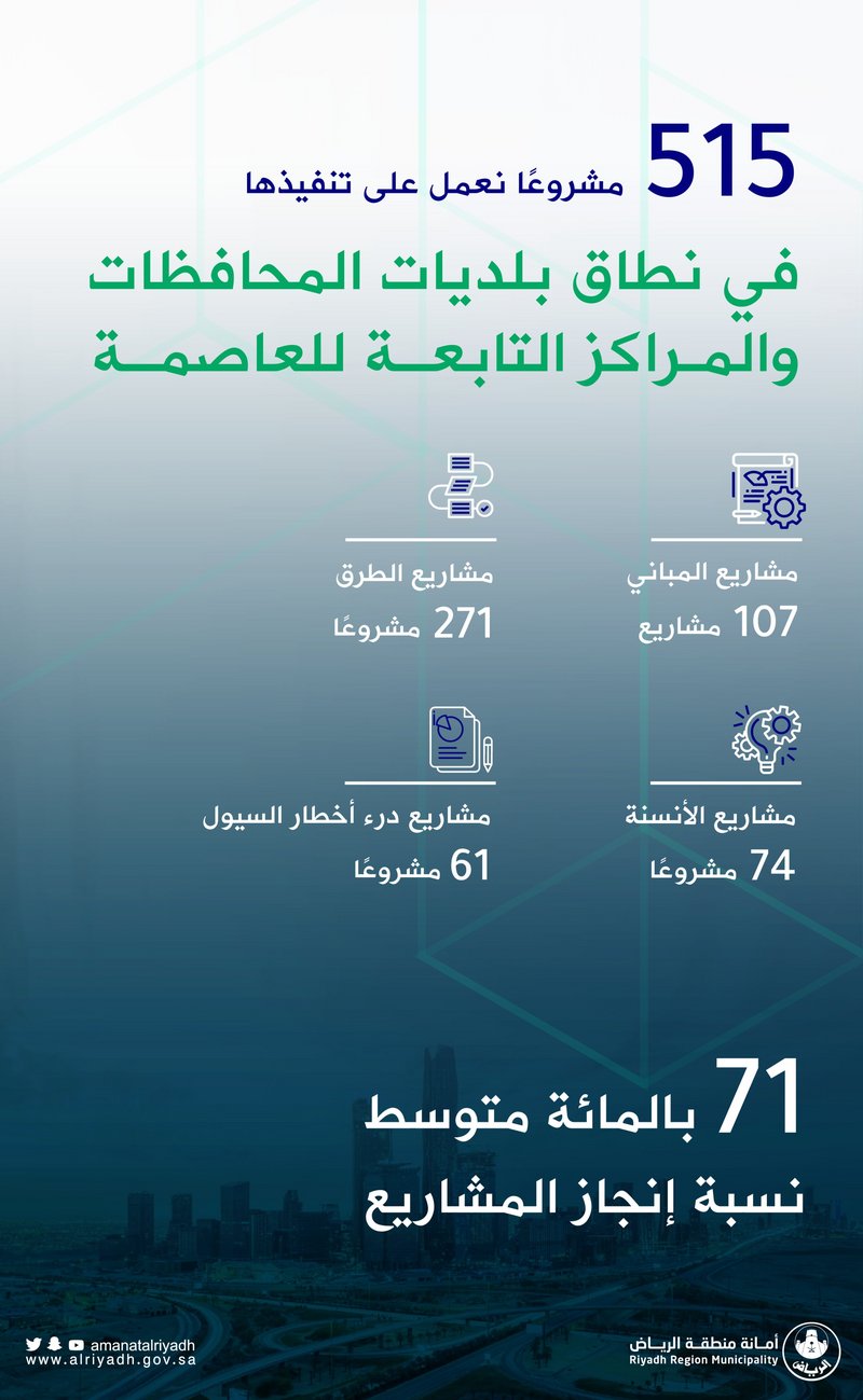 نعمل على تنفيذ 515 مشروعاً لتحقيق التنمية الشاملة