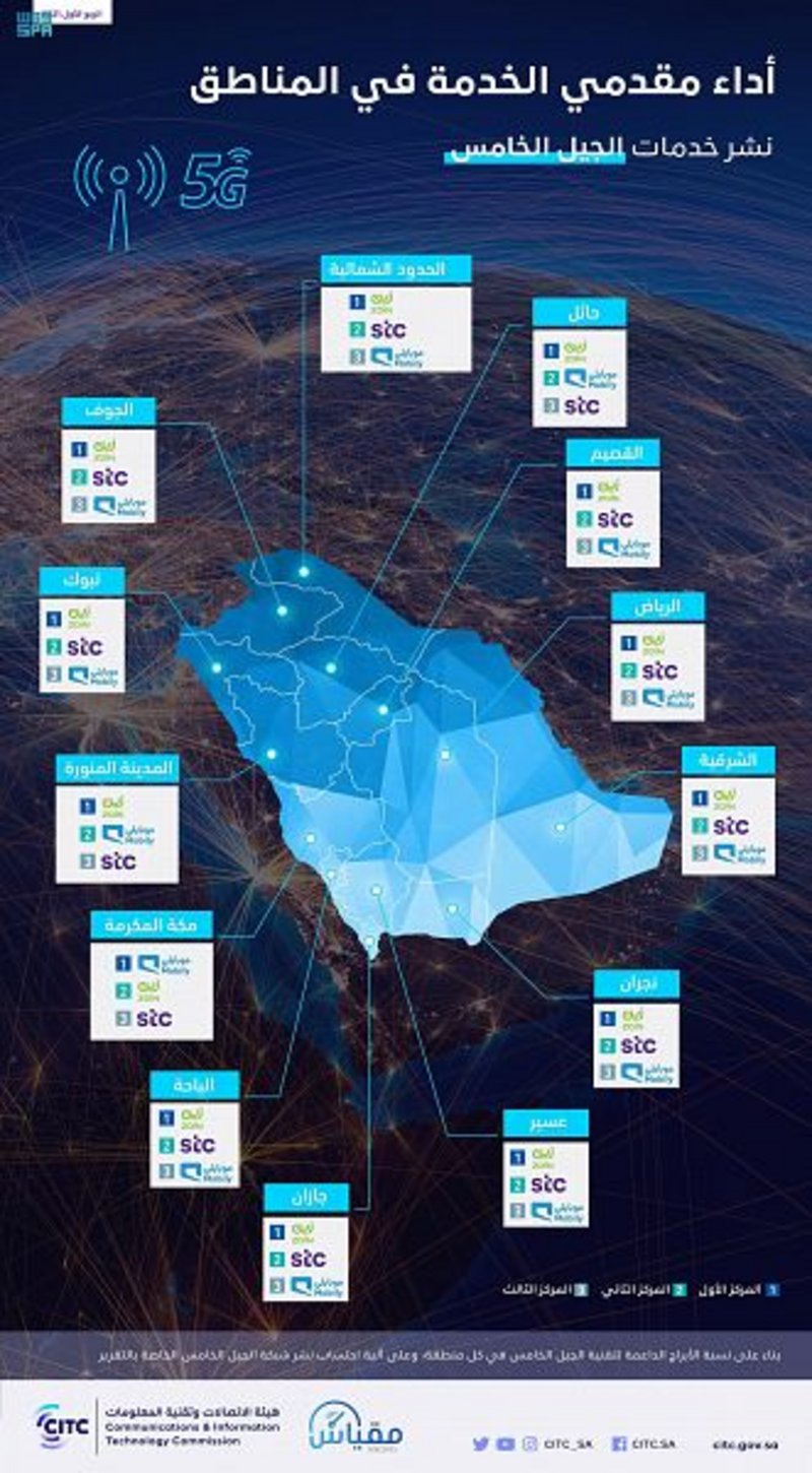 وصول خدمات الجيل الخامس إلى 53 محافظة بالمملكة