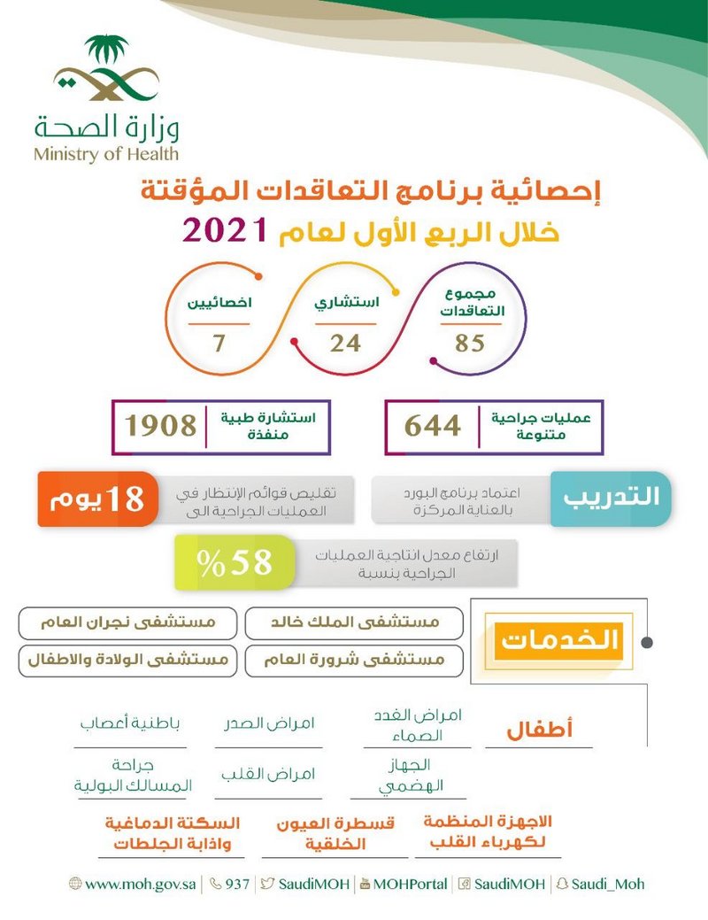 644 عملية خلال 3 أشهر.. والتعاقدات المؤقتة تقلص الإح