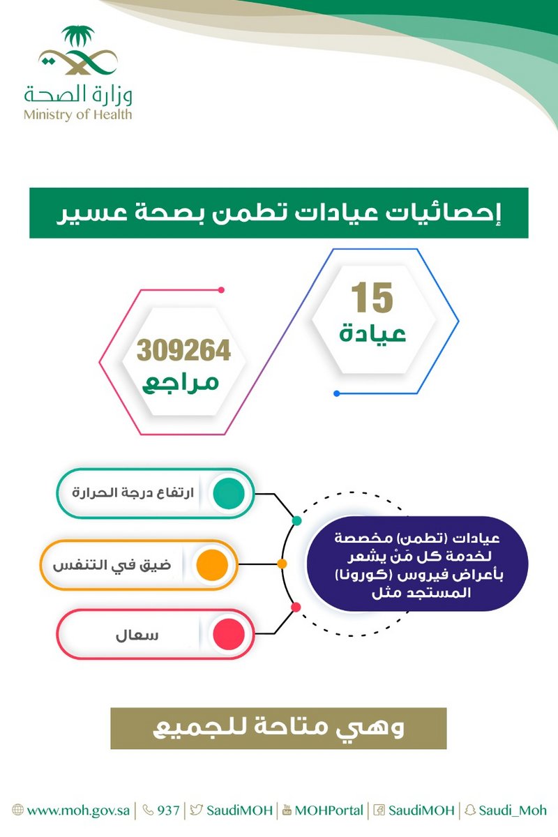 عيادات “تطمن” بعسير تقدم خدماتها لأكثر من 309 آلاف مستفيد