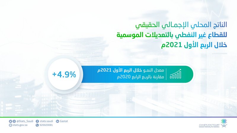 مقارنة بـ 2020.. ارتفاع معدل النمو بالسعودية 4.9 % خلال الربع الأ