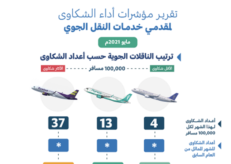 الطيران المدني.. هذا ترتيب شركات الطيران والمطارات السعودية حسب ش