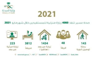 “صحة عسير” تنفذ 4060 زيارة منزلية للمستفيدين خلال مايو‎‎