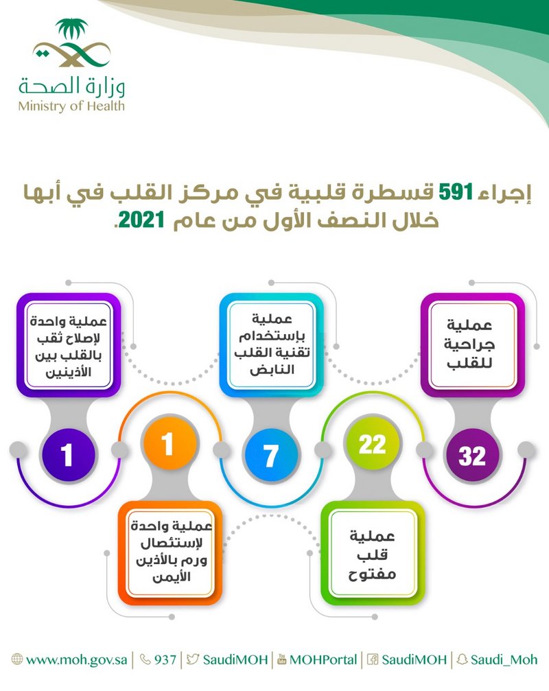 إجراء 591 قسطرة و22 عملية قلب مفتوح في مركز فيصل بن خالد