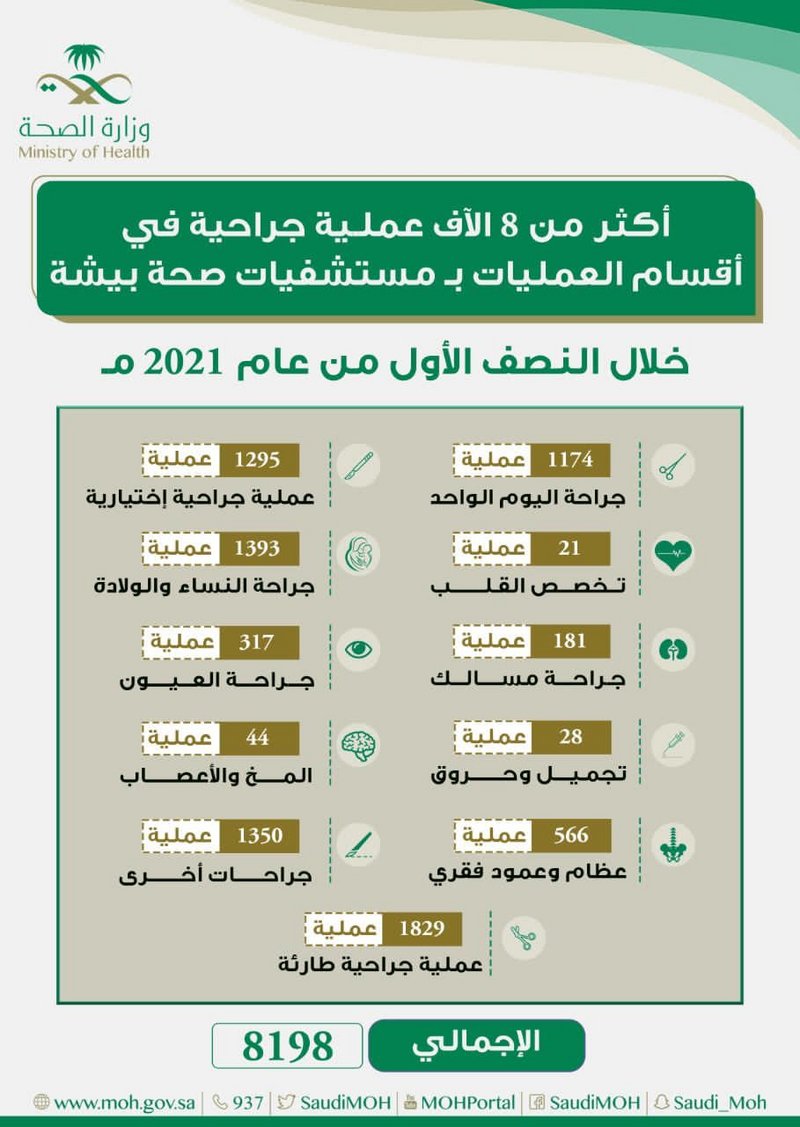 أكثر من 8 آلاف عملية جراحية بمستشفيات “صحة بيشة”