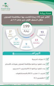 “صحة بيشة” تنفذ 199 زيارة للتأكد من تطبيق الإجراءات الوقائية ومكا