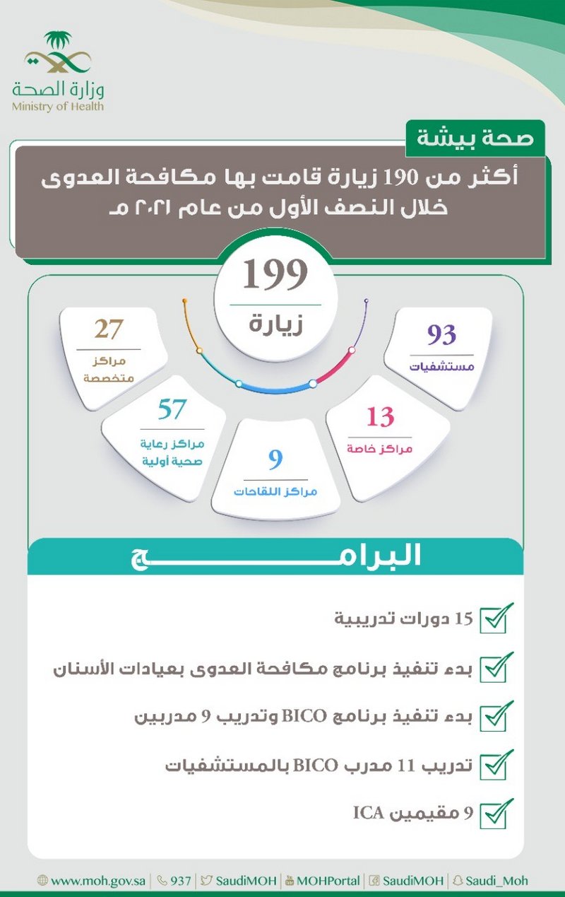 “صحة بيشة” تنفذ 199 زيارة للتأكد من تطبيق الإجراءات الوقائية ومكا