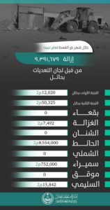 “تعديات حائل” تزيل أكثر من 9 ملايين متر مربع خلال ذي القعدة