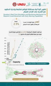 دراسة: تحديد أعداد الحجاج يقلِّص انتشار «كورونا» لأقل من 3% – أخبار السعودية