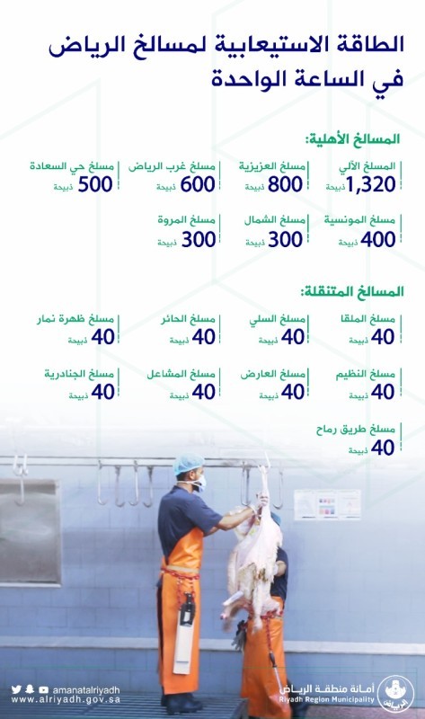 أمانة الرياض ترفع الطاقة الاستيعابية للمسالخ استعدادا لعيد الأضحى – أخبار السعودية