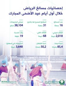 «أمانة الرياض»: 38 ألف أضحية استقبلتها مسالخ العاصمة في أول أيام العيد – أخبار السعودية