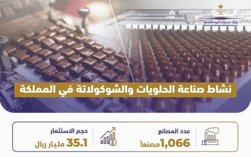 35 مليار ريال حجم استثمار 1066 مصنعاً للحلويات والشوكولاتة في السعودية – أخبار السعودية