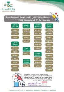 “سبق” تنشر القائمة.. 37 مركزًا بجازان لتطعيم الراغبين في الحج