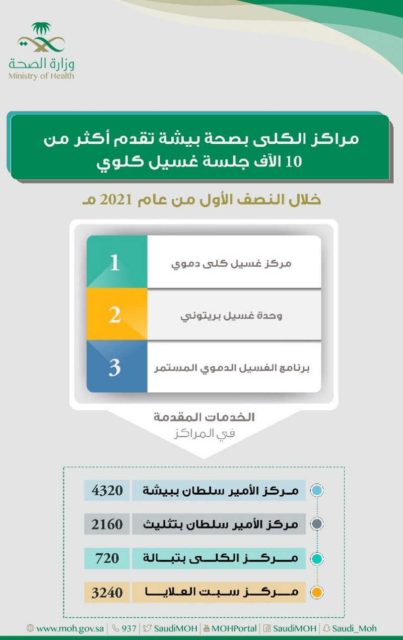 “صحة بيشة” تقدم أكثر من 10 آلاف جلسة غسيل كلوي خلال 6 شهور