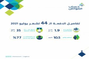 1.9 مليار ريال لمستفيدي دفعة يوليو “44”