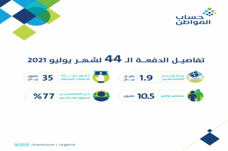 1.9 مليار ريال لمستفيدي دفعة يوليو “44”