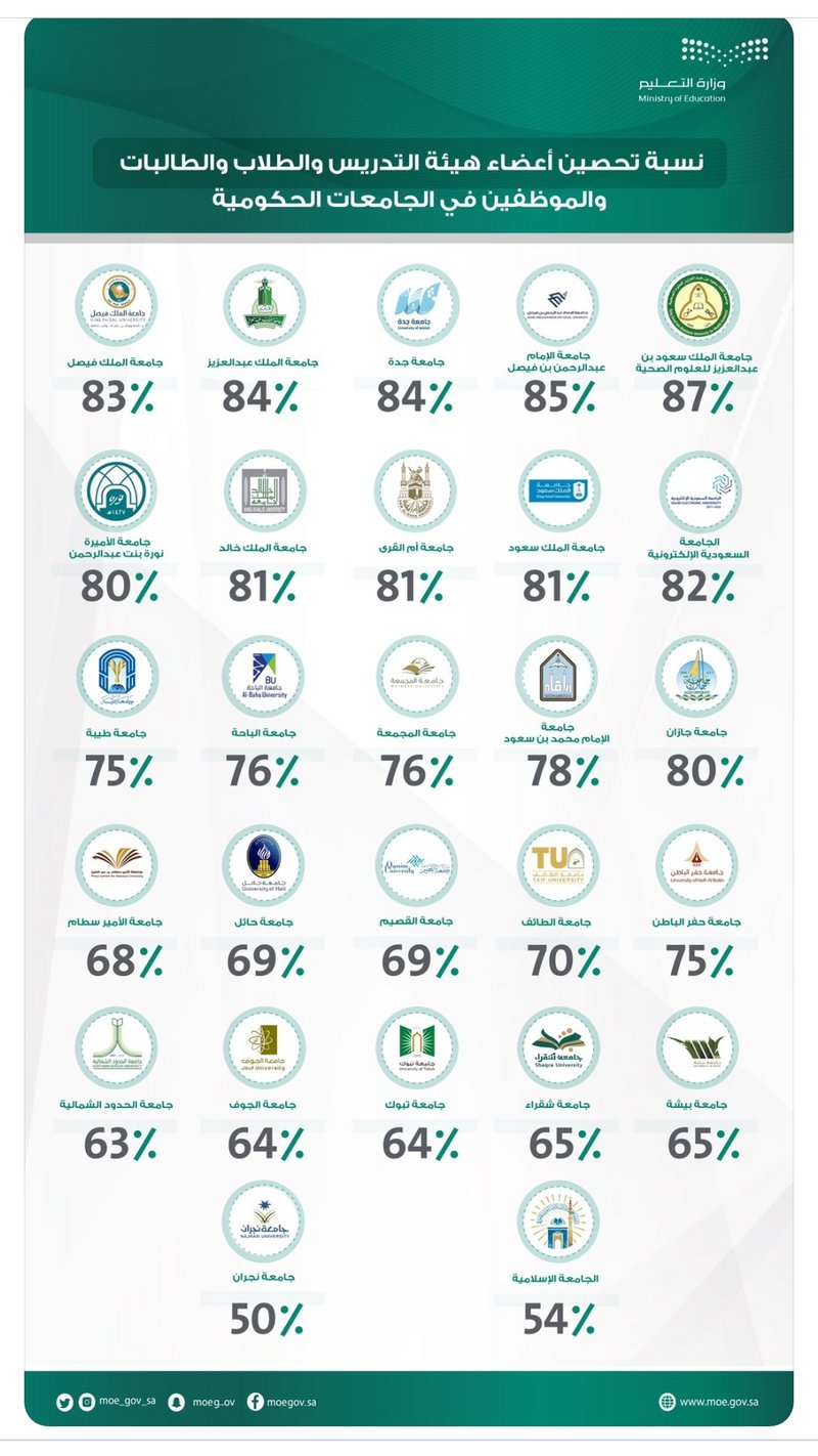 ارتفاع نسبة التحصين بين منسوبي الجامعات السعودية