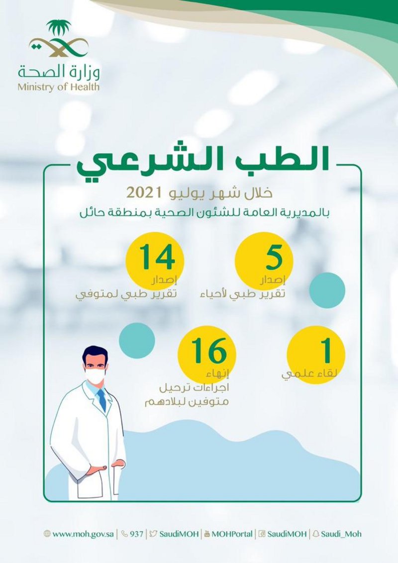 “صحة حائل” تصدر 19 تقريرًا شرعيًّا خلال يوليو الماضي