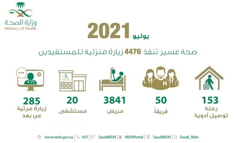 “صحة عسير” تنفّذ 4476 زيارة منزلية للمستفيدين خلال يوليو