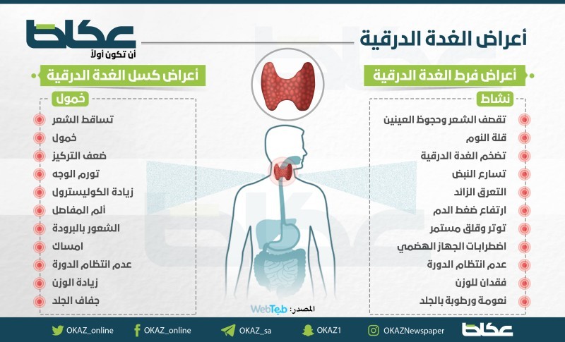 هذه أعراض فرط نشاط وكسل الغدة الدرقية