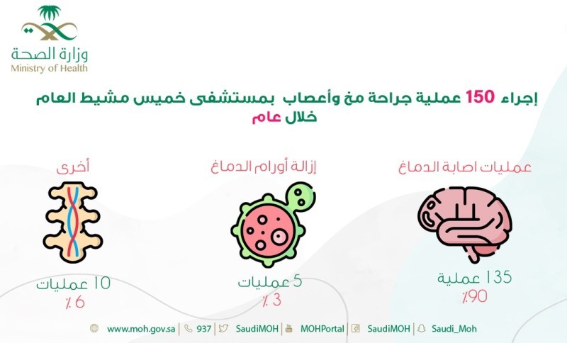 150 عملية جراحية للمخ والأعصاب بخميس مشيط – أخبار السعودية