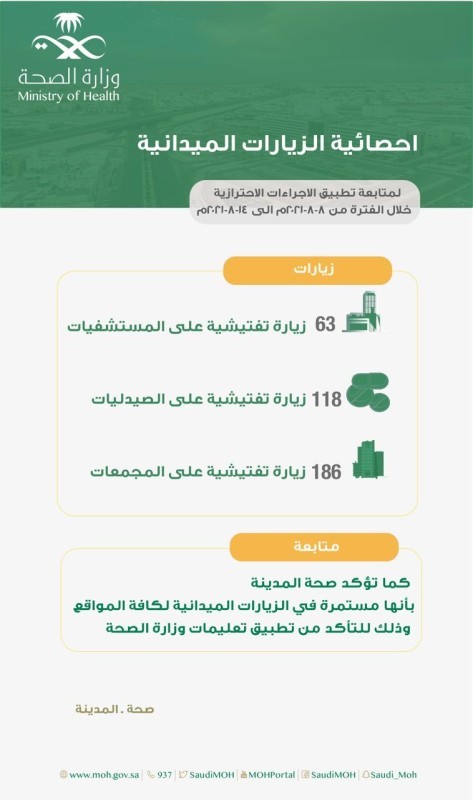 صحة المدينة تُنفّذ أكثر من 360 جولة للتأكد من تطبيق الإجراءات الاحترازية – أخبار السعودية